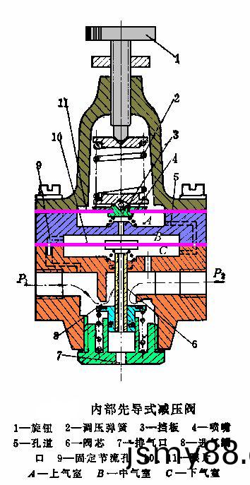 減壓(ya)閥(fa)工作(zuo)原(yuan)理(li) 減(jian)壓(ya)閥工(gong)作(zuo)原(yuan)理