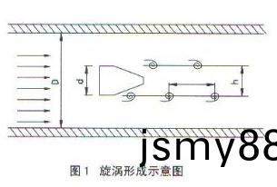 渦(wo)街流量計(ji)漩(xuan)渦(wo)形(xing)成(cheng)示(shi)意圖